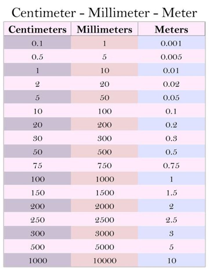 1.3 Centimetres To Metres Converter