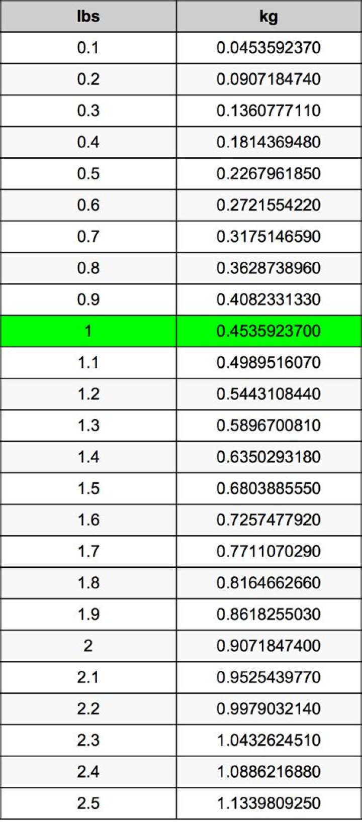 1 Pounds To Kilograms Converter