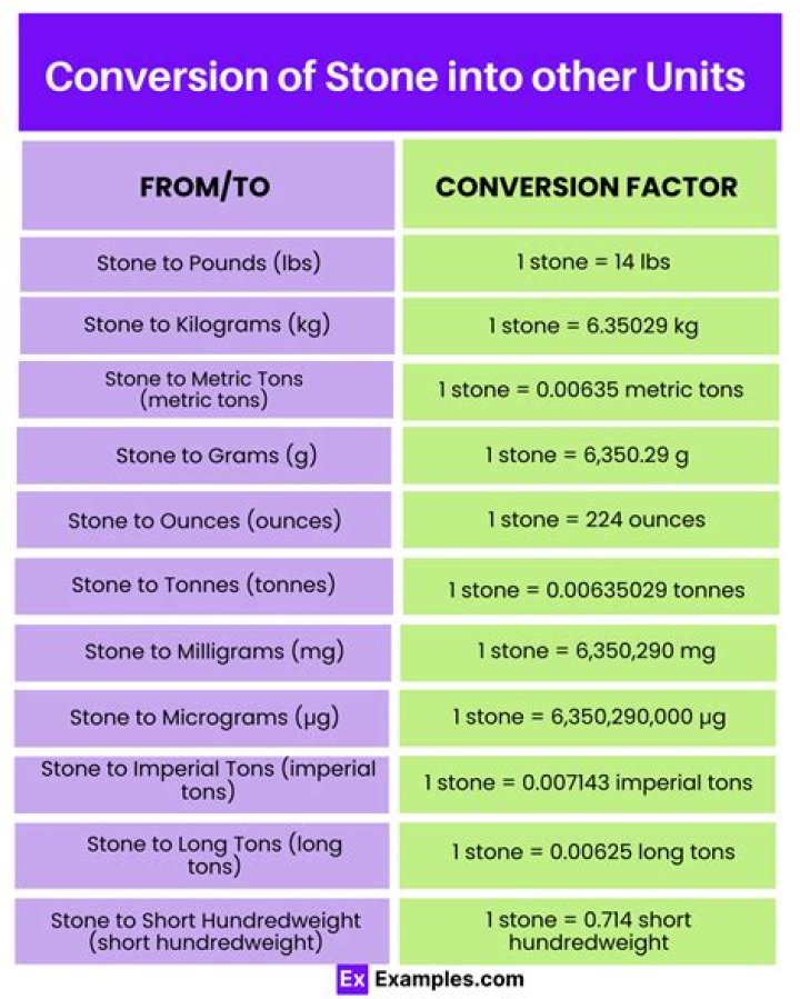100 Stones To Pounds Converter