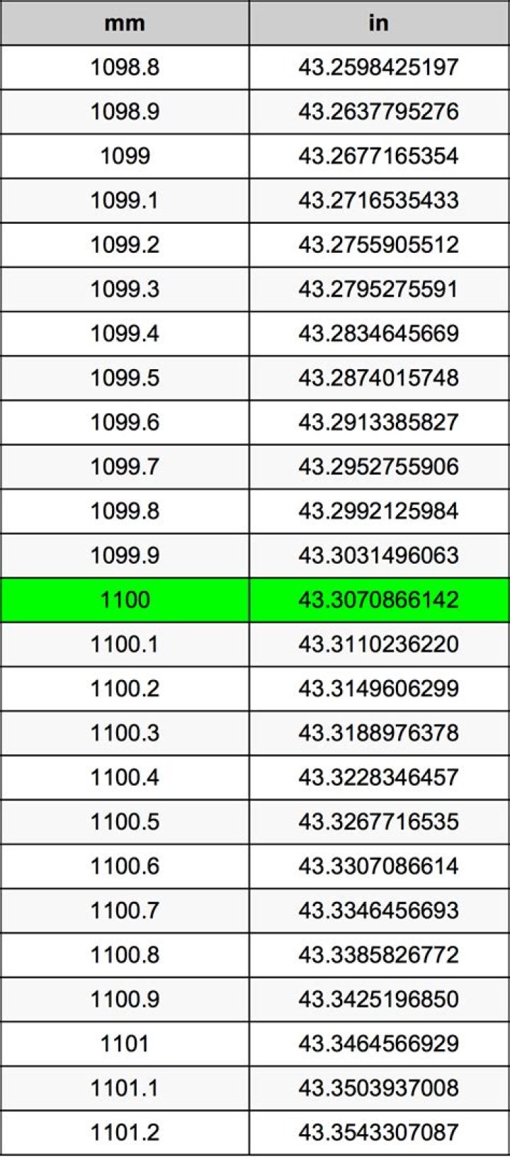 1100 Millimeters To Inches Converter