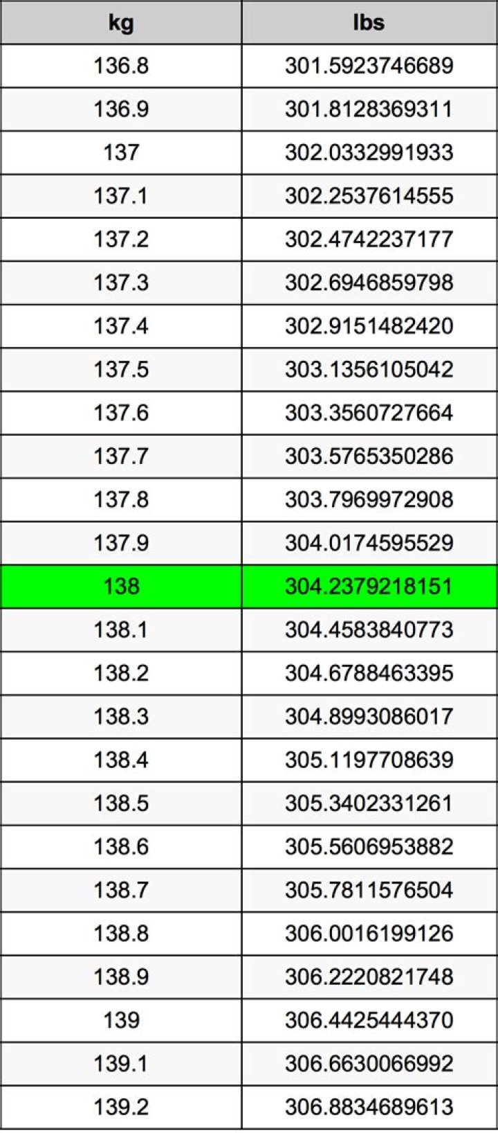 138 Kilograms To Pounds Converter