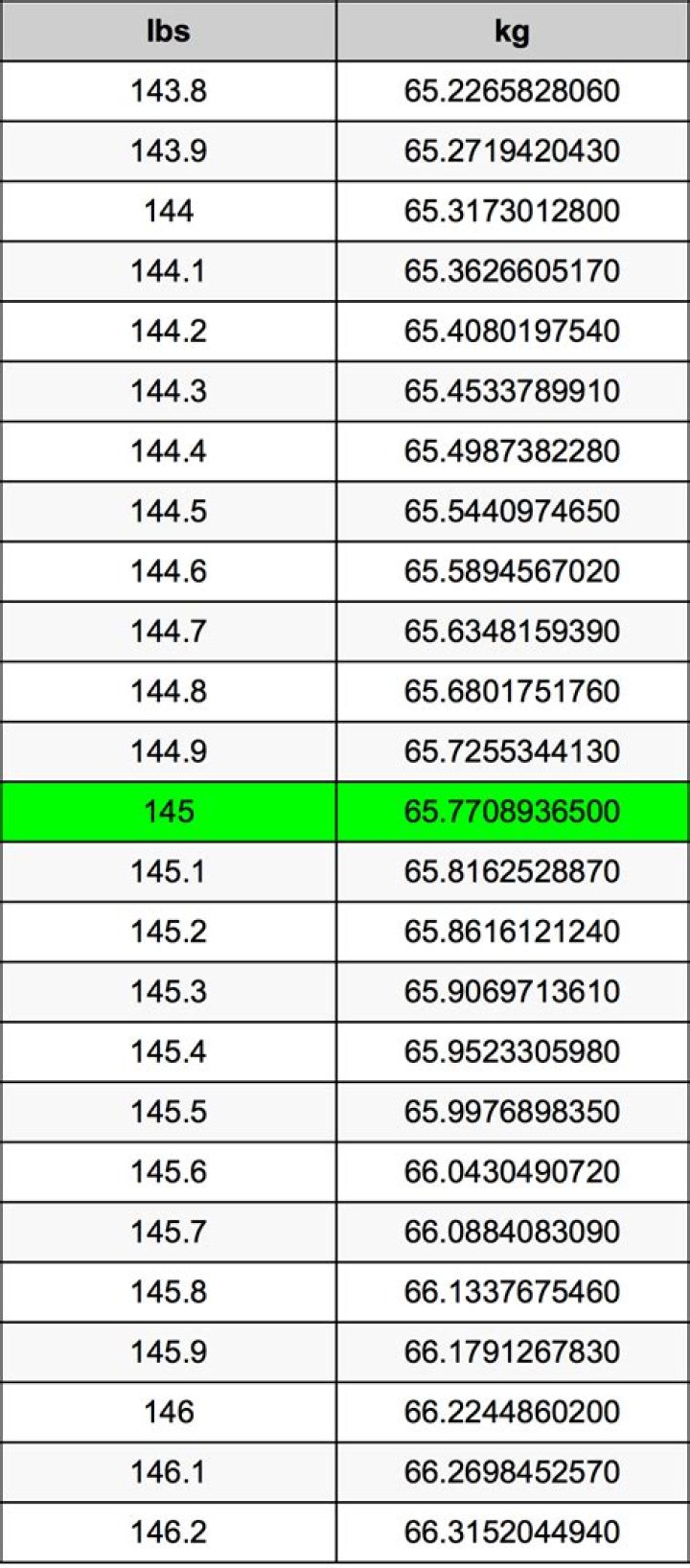 145 Pounds To Kilograms Converter