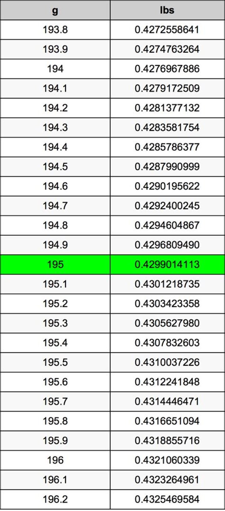 195 Grams To Pounds Converter