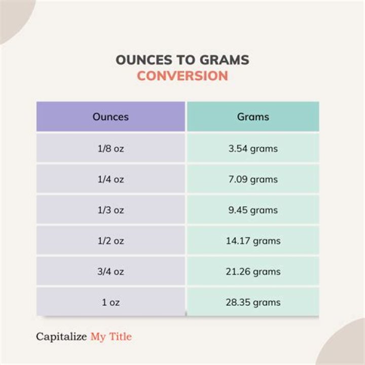 2.2 Ounces To Grams Converter