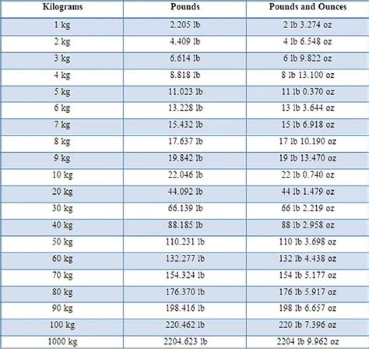 202 Stones To Pounds Converter