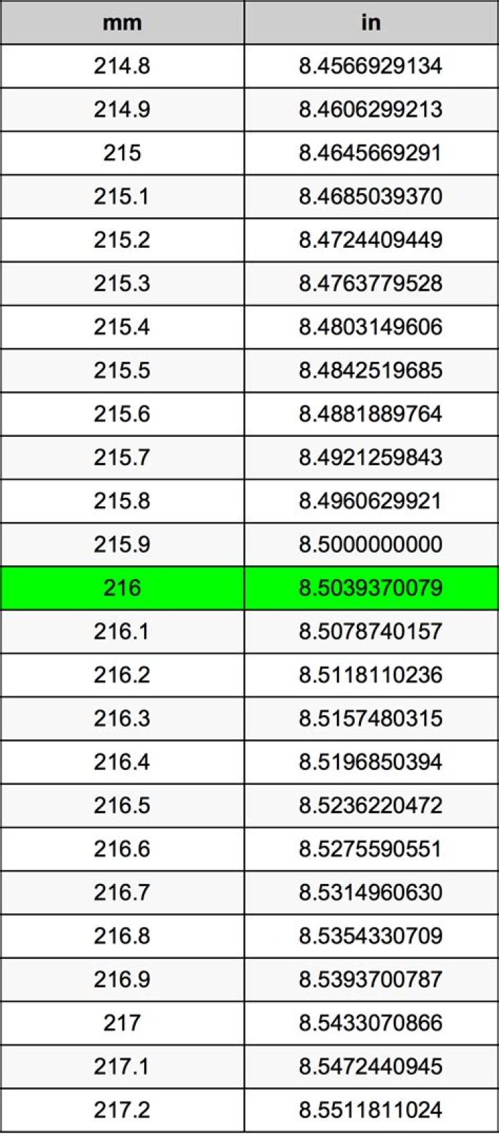 216 Millimeters To Inches Converter