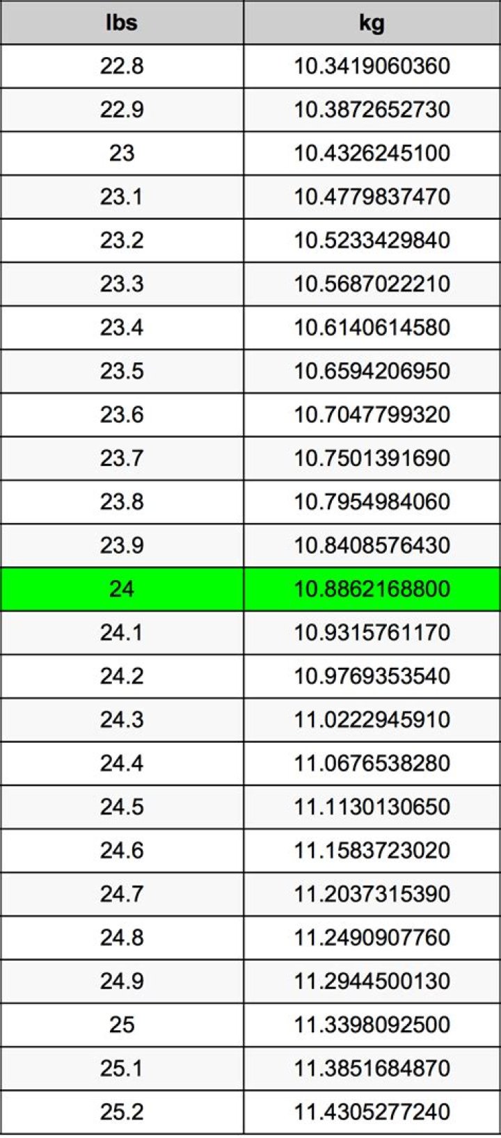 24 Pounds To Kilograms Converter