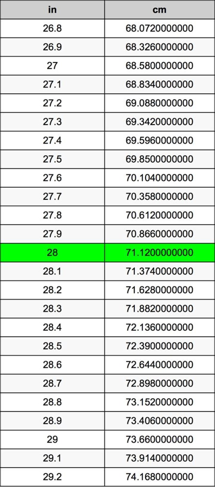 28 Inches To Centimetres Converter