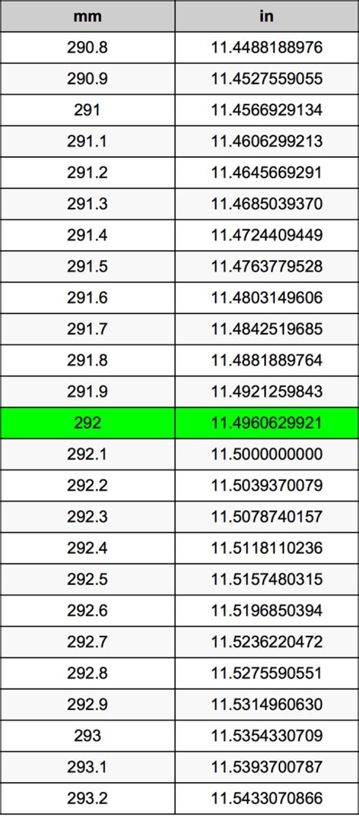 292 Millimeters To Inches Converter