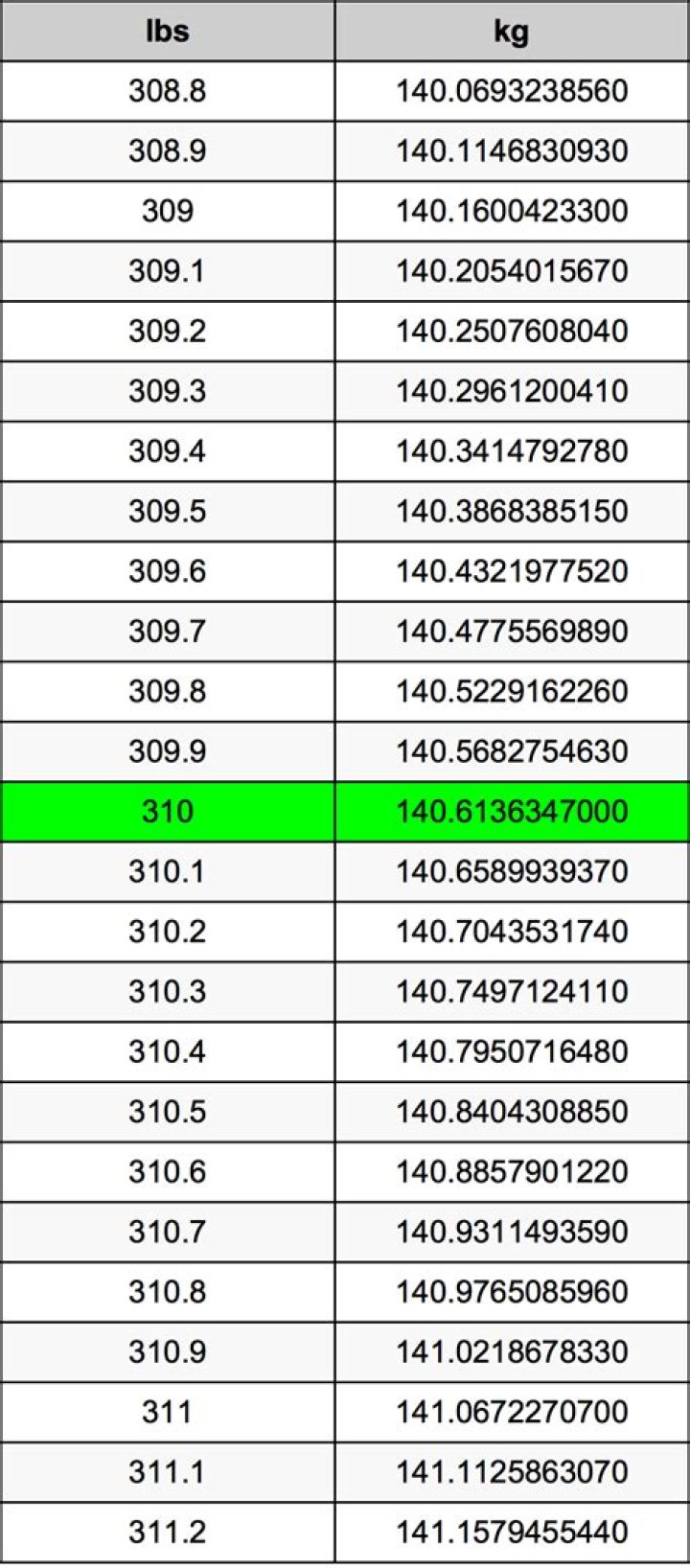310 Pounds To Kilograms Converter