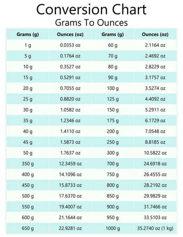 315 Grams To Ounces Converter