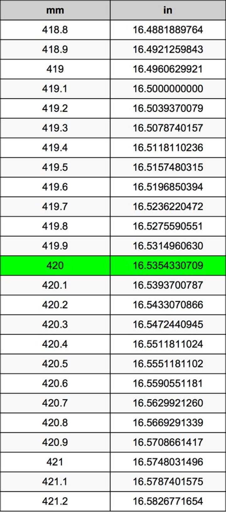 420 Millimetres To Inches Converter