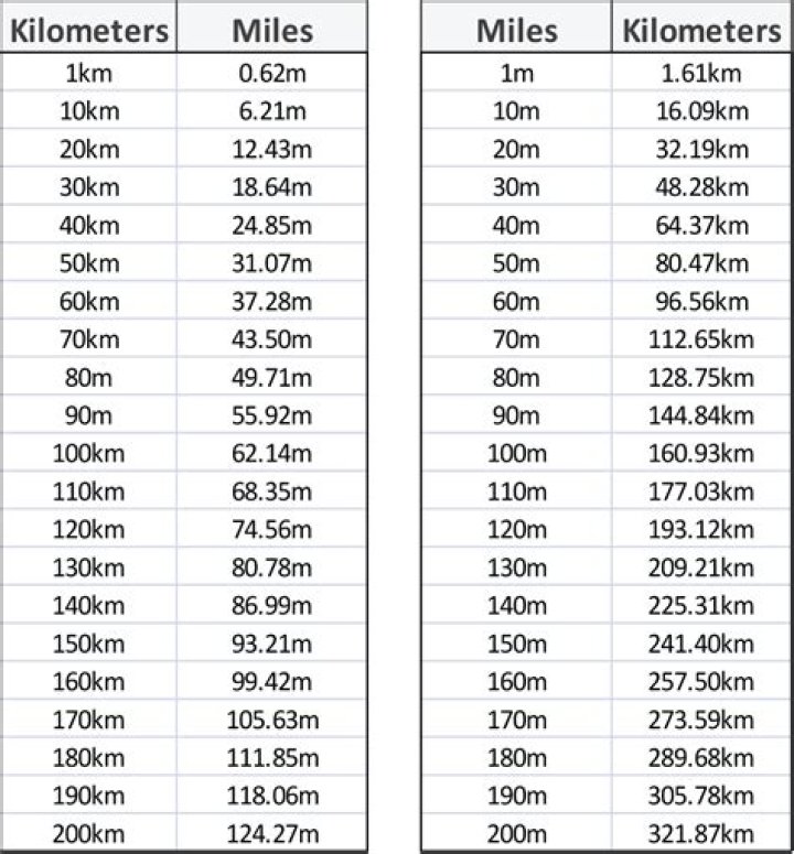 5500 Miles To Kilometers Converter