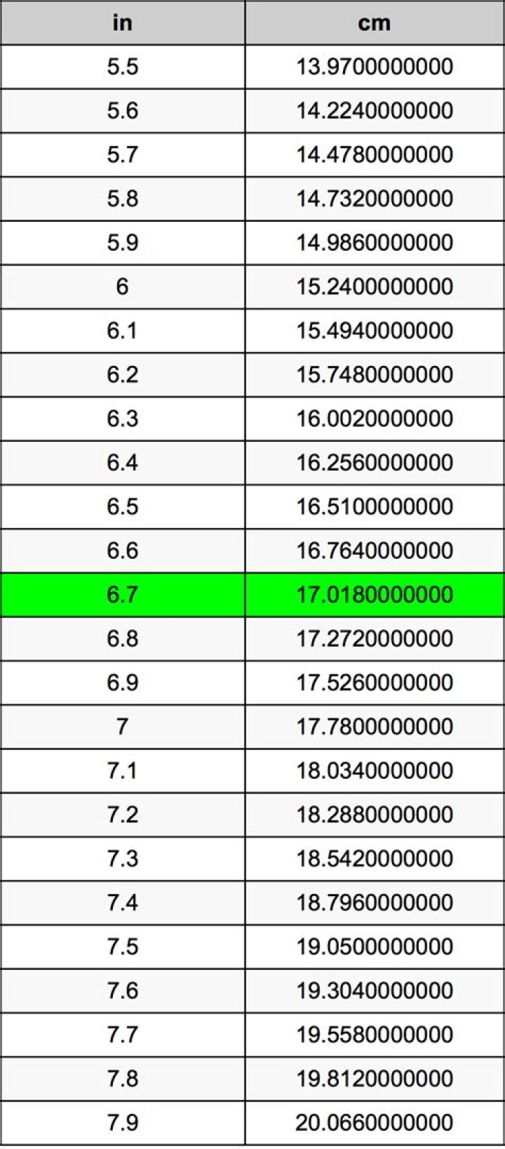 6.7 Inches naar Centimeters eenhedenconverter
