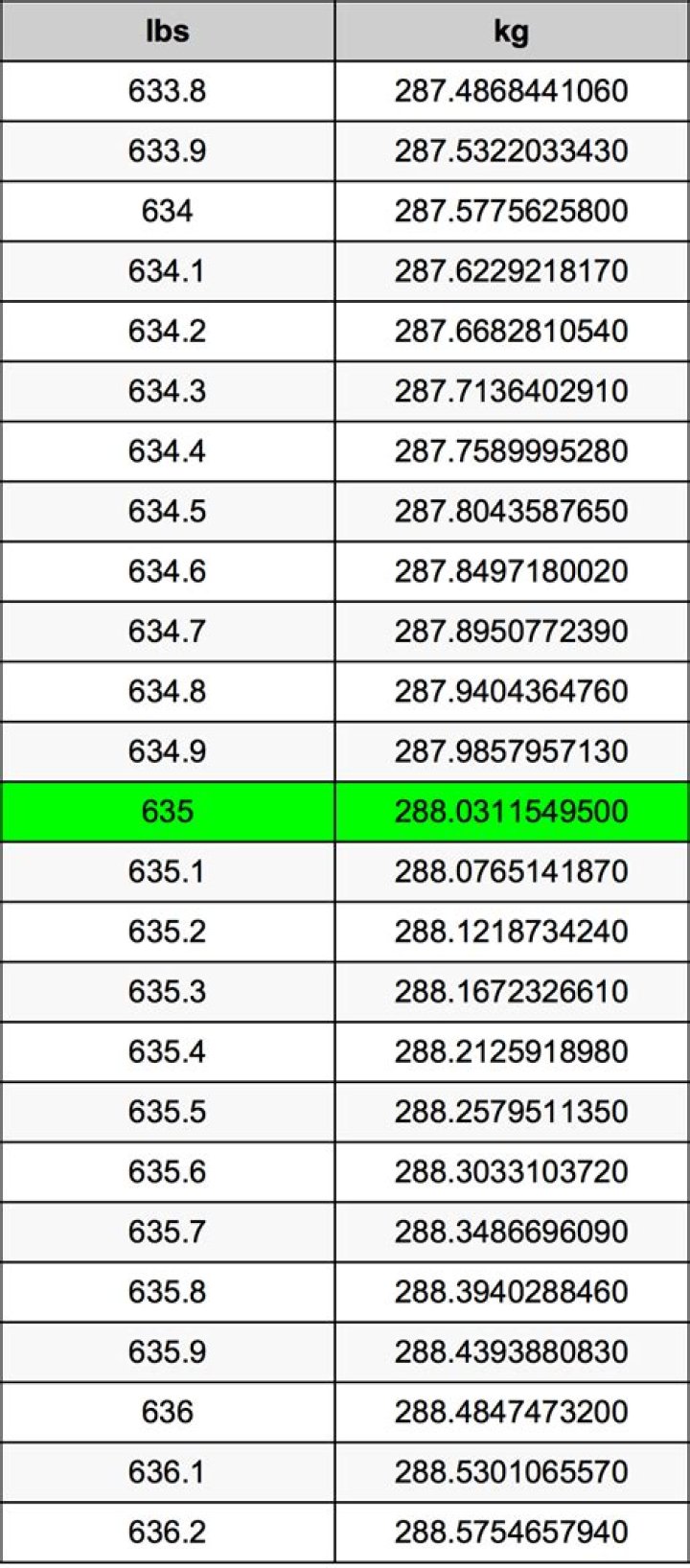 635 Pounds To Kilograms Converter