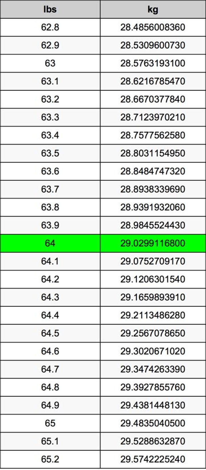 64 Pounds To Kilograms Converter