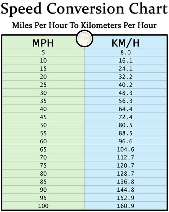 74 Miles To Kilometers Converter