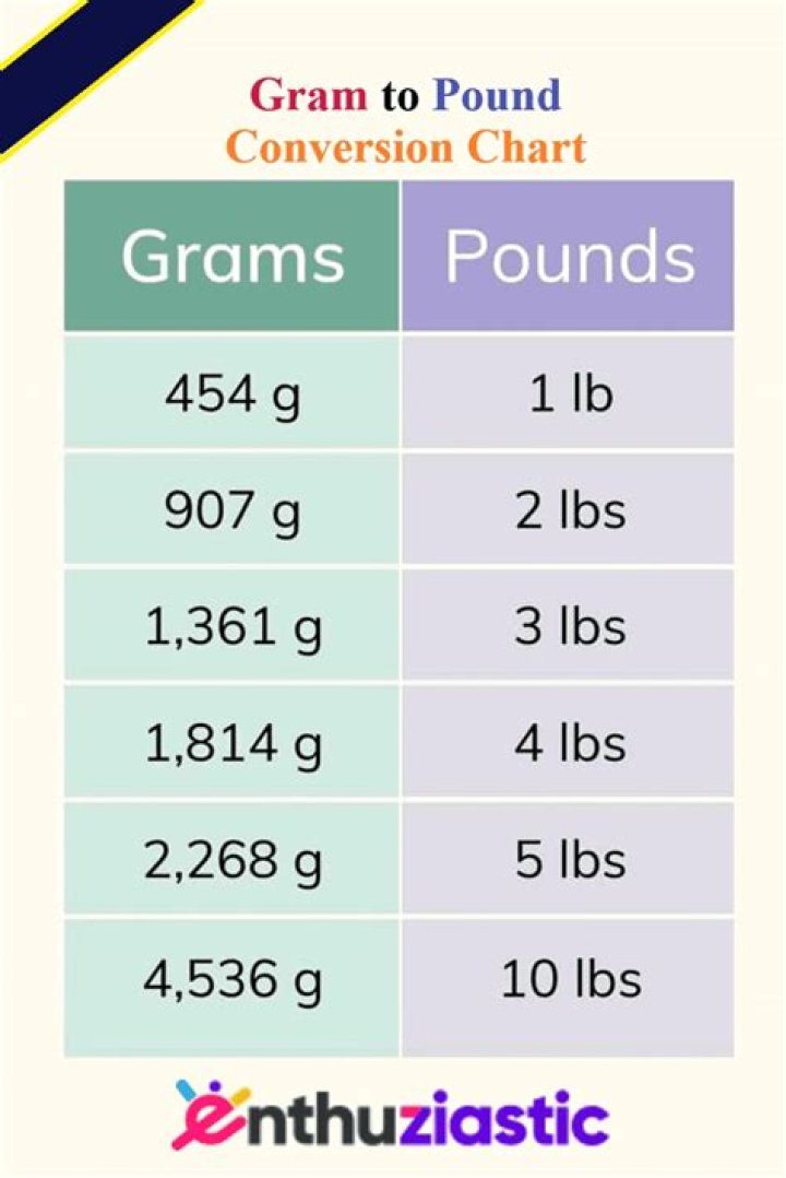 750 Grams To Pounds Converter