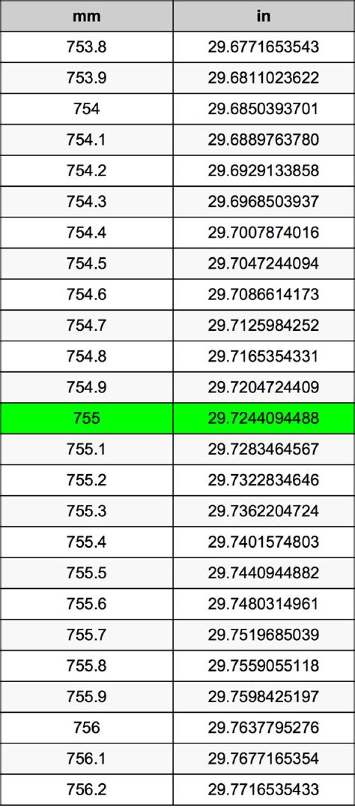 755 Millimeters To Inches Converter