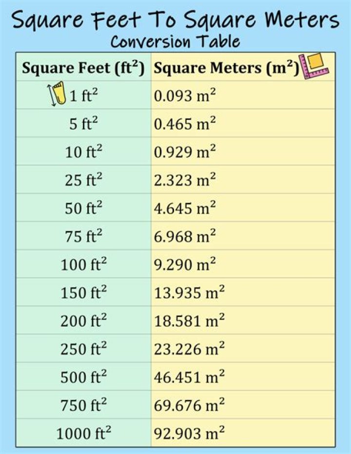 88 Meters To Feet Converter