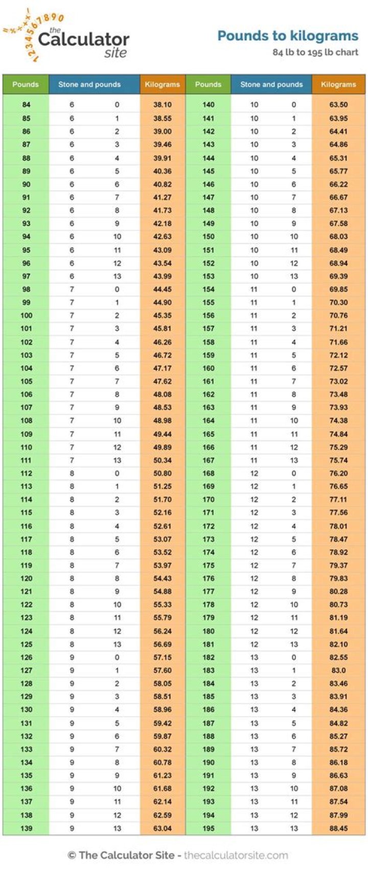 9.8 Stones To Pounds Converter