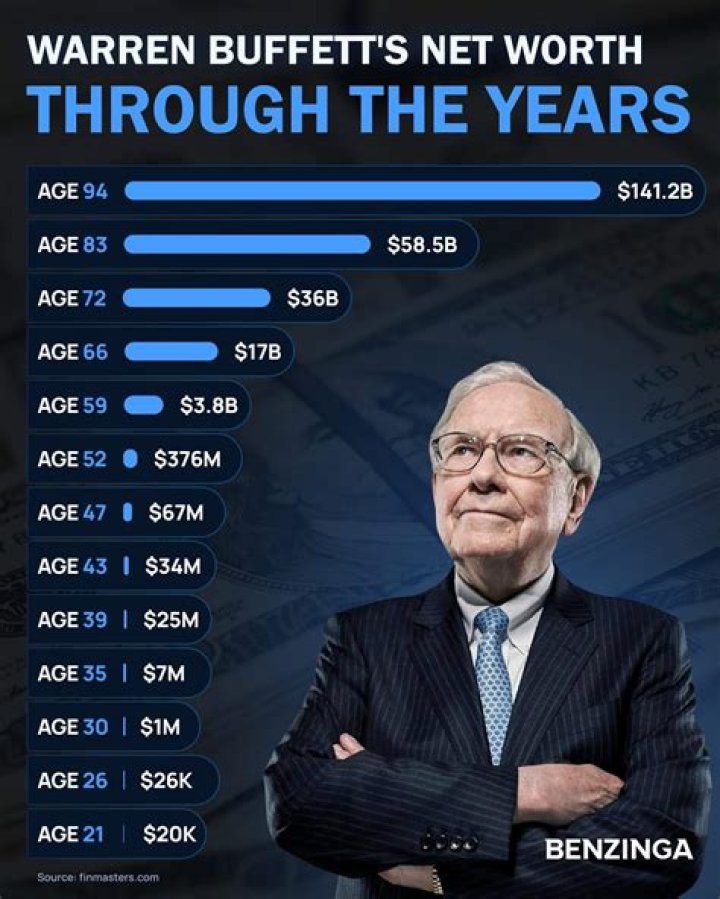 A Discovery Of Height, Age, And Net Worth