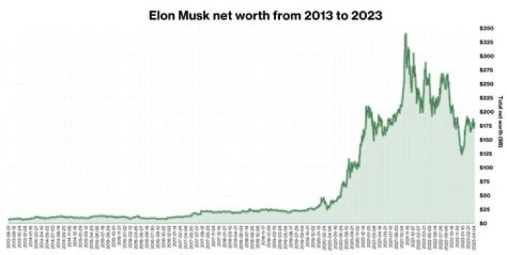 A Journey Into Net Worth And Fortune