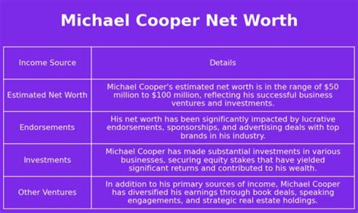 Michael Cooper Net Worth | BlogPaper